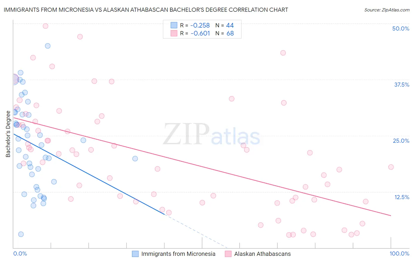 Immigrants from Micronesia vs Alaskan Athabascan Bachelor's Degree