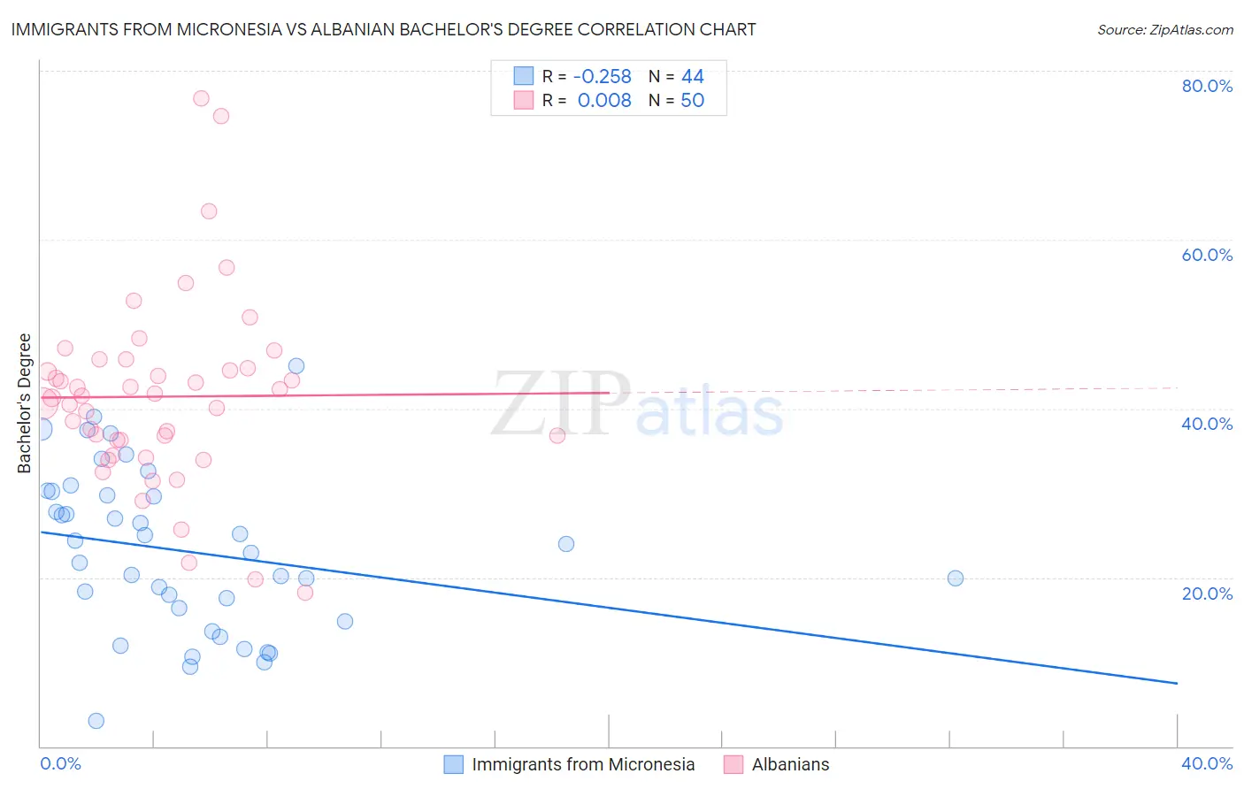 Immigrants from Micronesia vs Albanian Bachelor's Degree