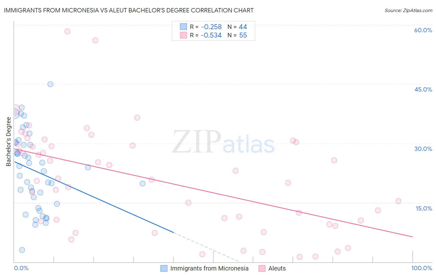 Immigrants from Micronesia vs Aleut Bachelor's Degree