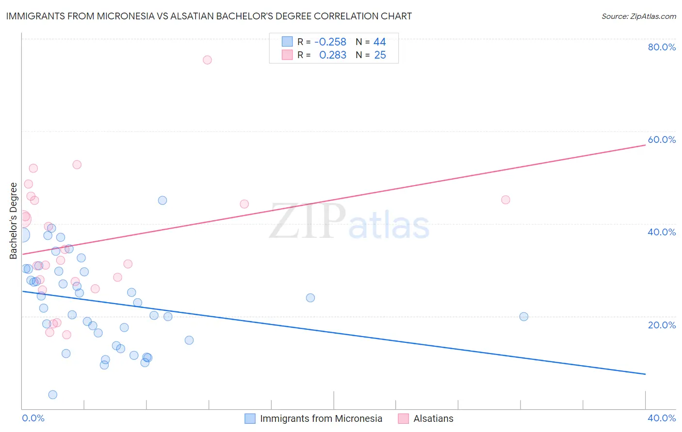 Immigrants from Micronesia vs Alsatian Bachelor's Degree