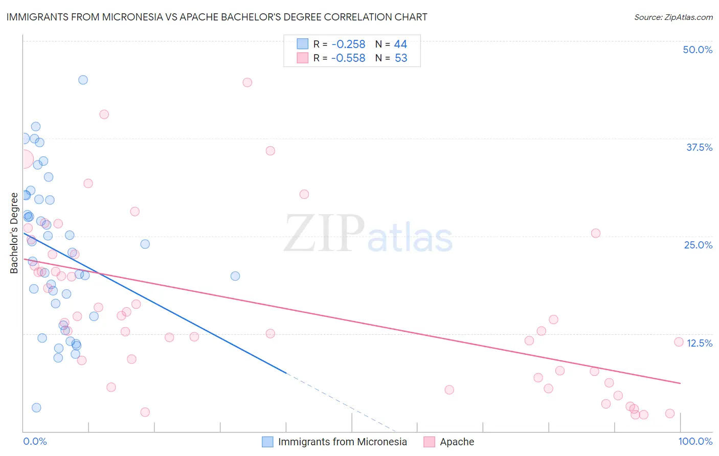 Immigrants from Micronesia vs Apache Bachelor's Degree