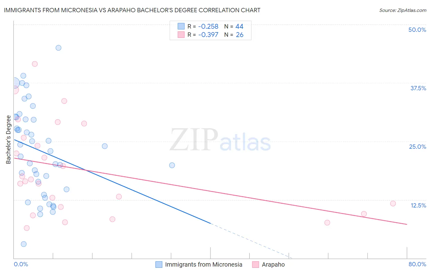 Immigrants from Micronesia vs Arapaho Bachelor's Degree
