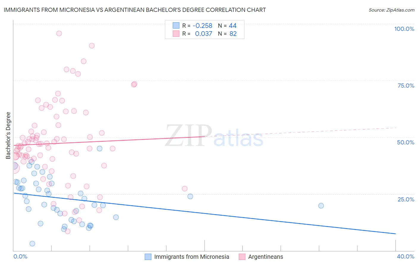 Immigrants from Micronesia vs Argentinean Bachelor's Degree