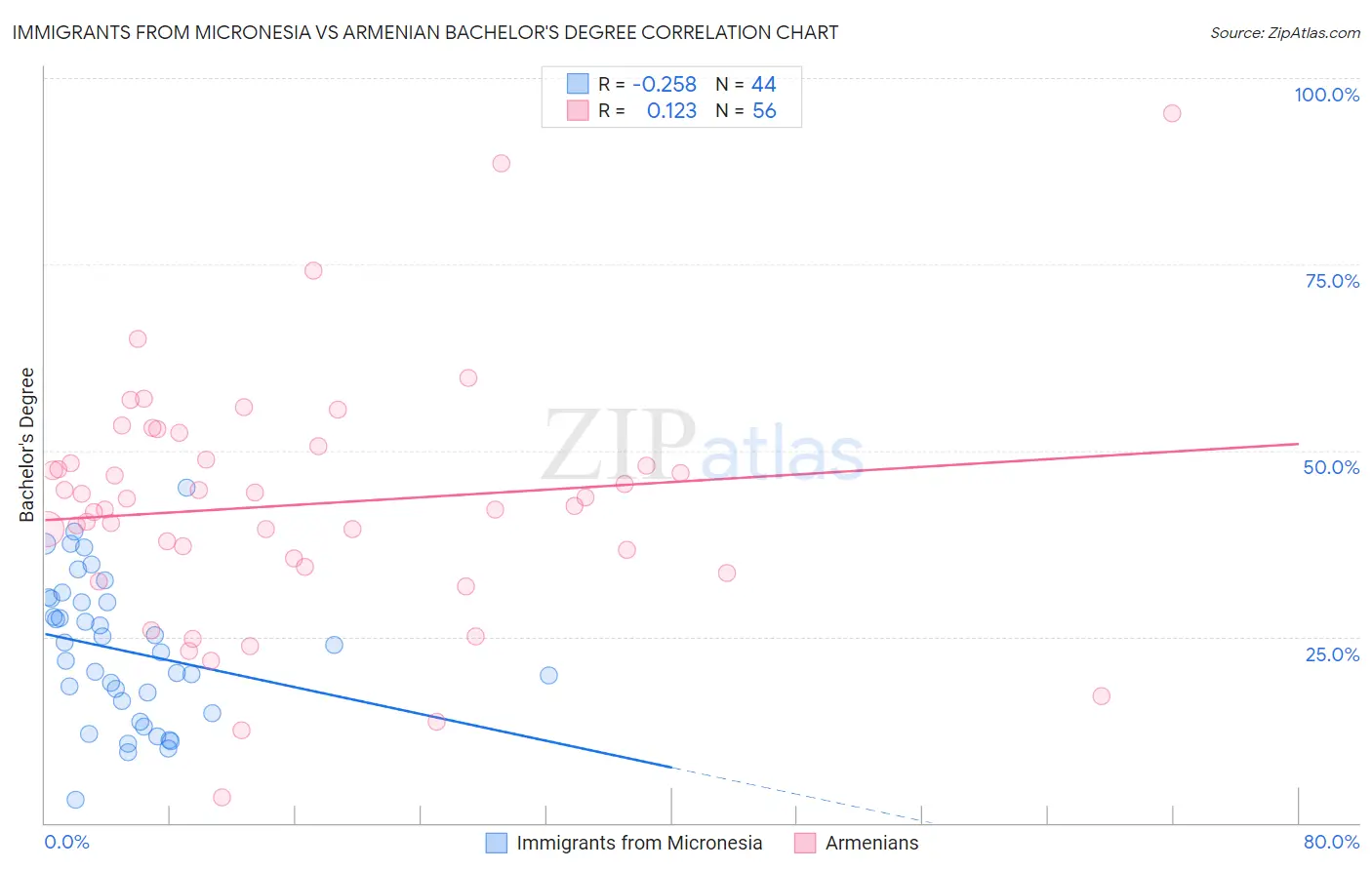 Immigrants from Micronesia vs Armenian Bachelor's Degree