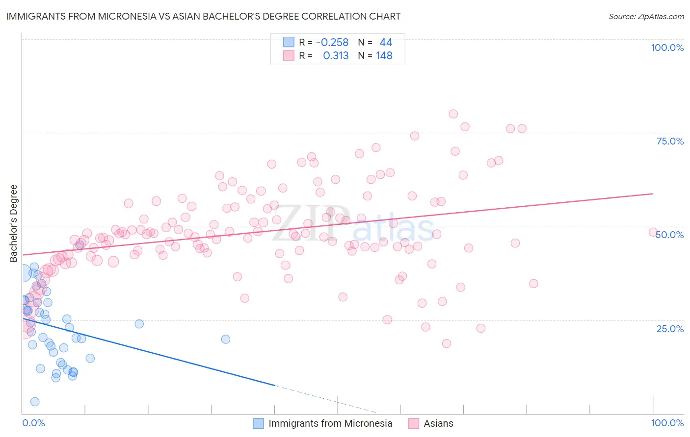 Immigrants from Micronesia vs Asian Bachelor's Degree