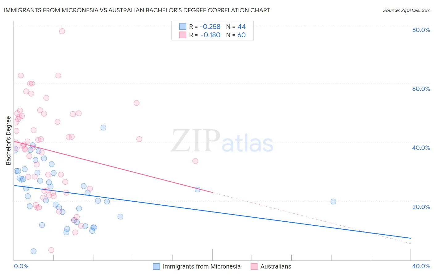 Immigrants from Micronesia vs Australian Bachelor's Degree