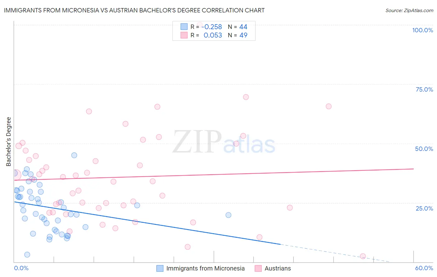 Immigrants from Micronesia vs Austrian Bachelor's Degree