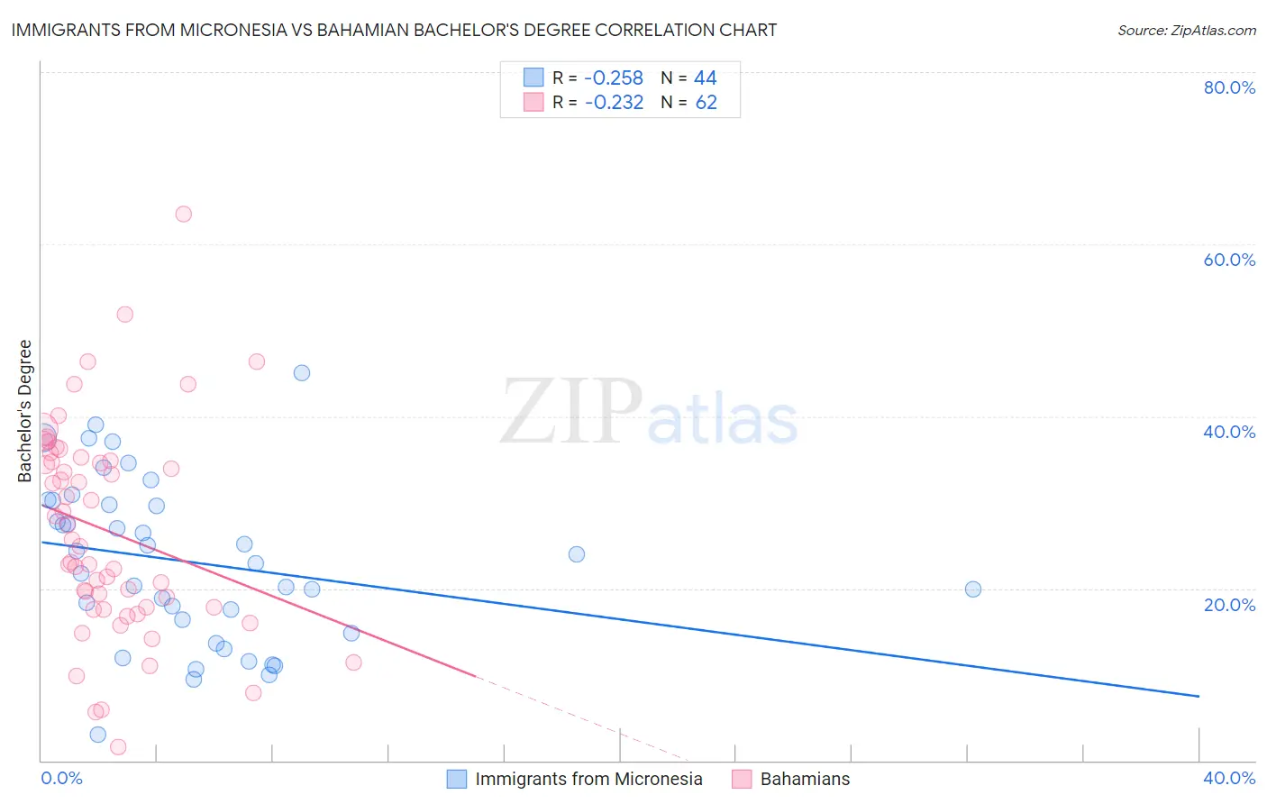 Immigrants from Micronesia vs Bahamian Bachelor's Degree