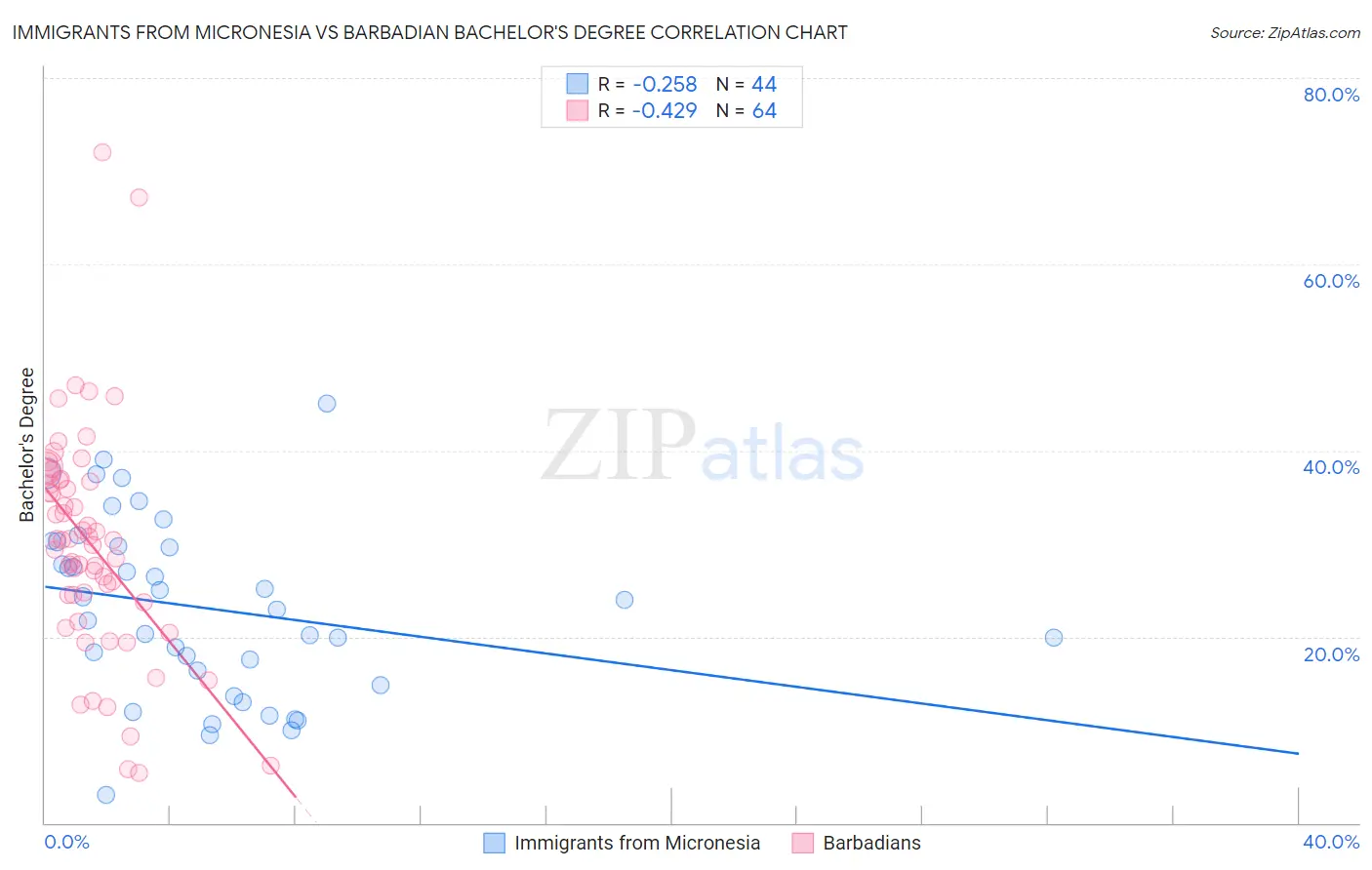 Immigrants from Micronesia vs Barbadian Bachelor's Degree