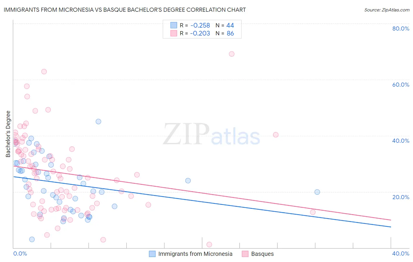 Immigrants from Micronesia vs Basque Bachelor's Degree