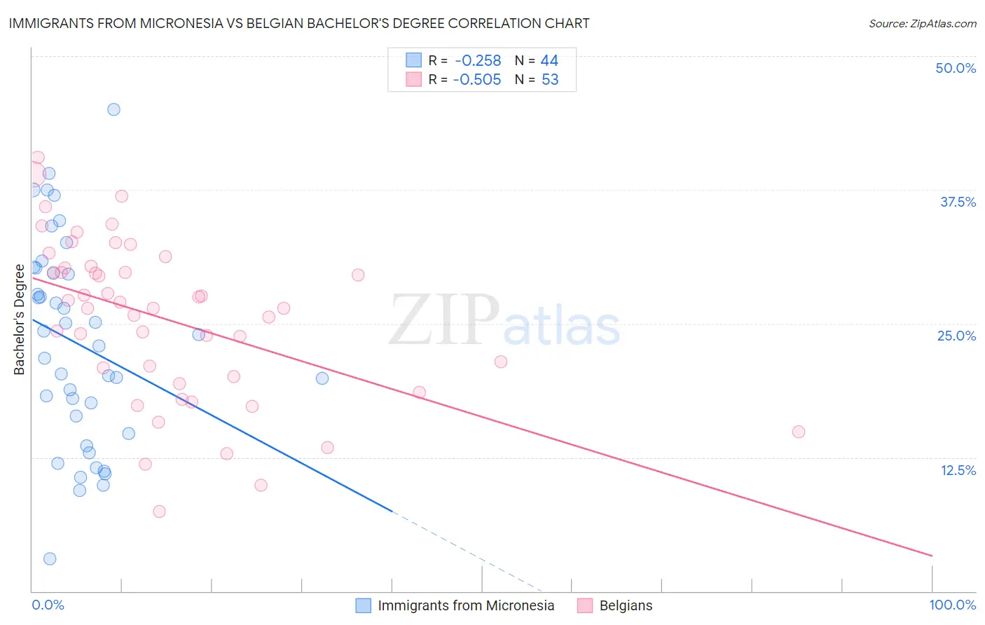 Immigrants from Micronesia vs Belgian Bachelor's Degree