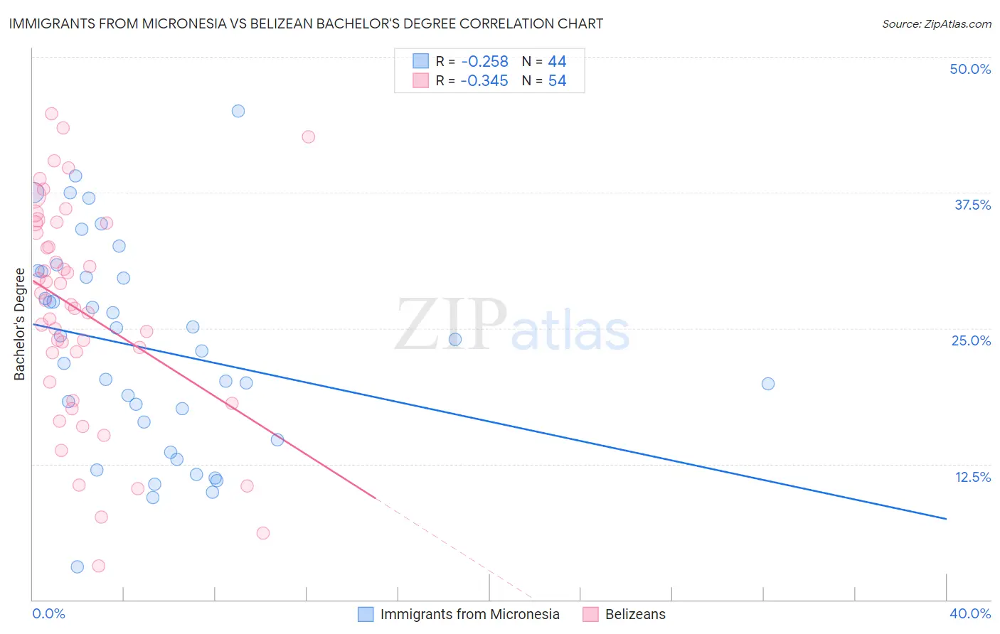 Immigrants from Micronesia vs Belizean Bachelor's Degree