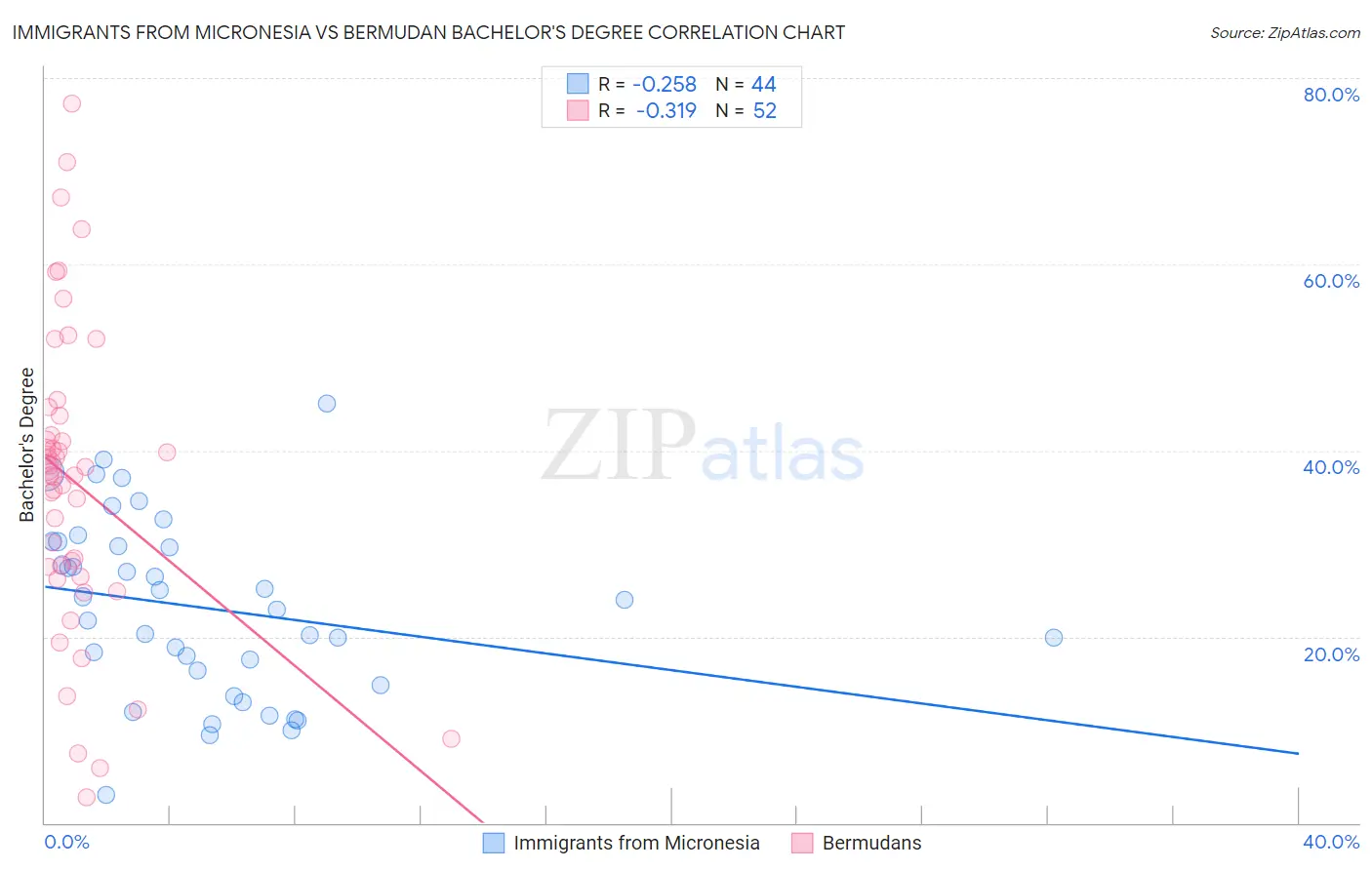 Immigrants from Micronesia vs Bermudan Bachelor's Degree