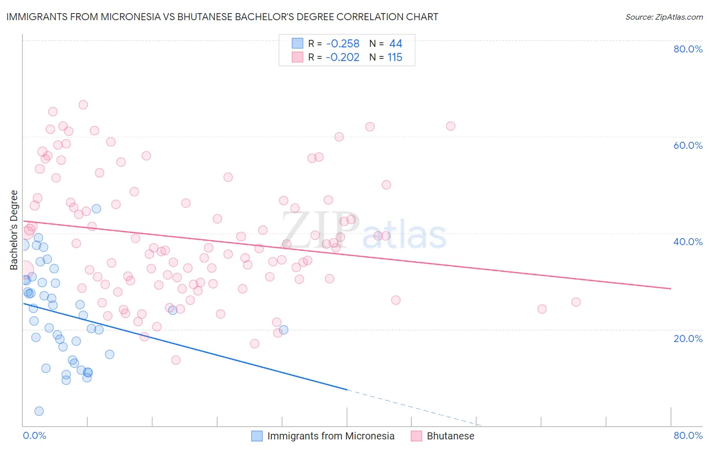 Immigrants from Micronesia vs Bhutanese Bachelor's Degree