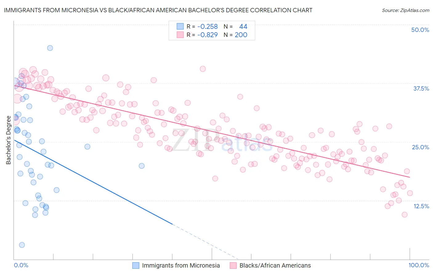 Immigrants from Micronesia vs Black/African American Bachelor's Degree