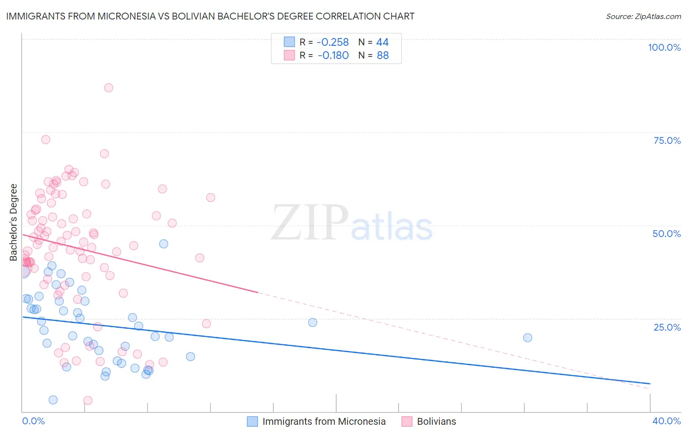 Immigrants from Micronesia vs Bolivian Bachelor's Degree
