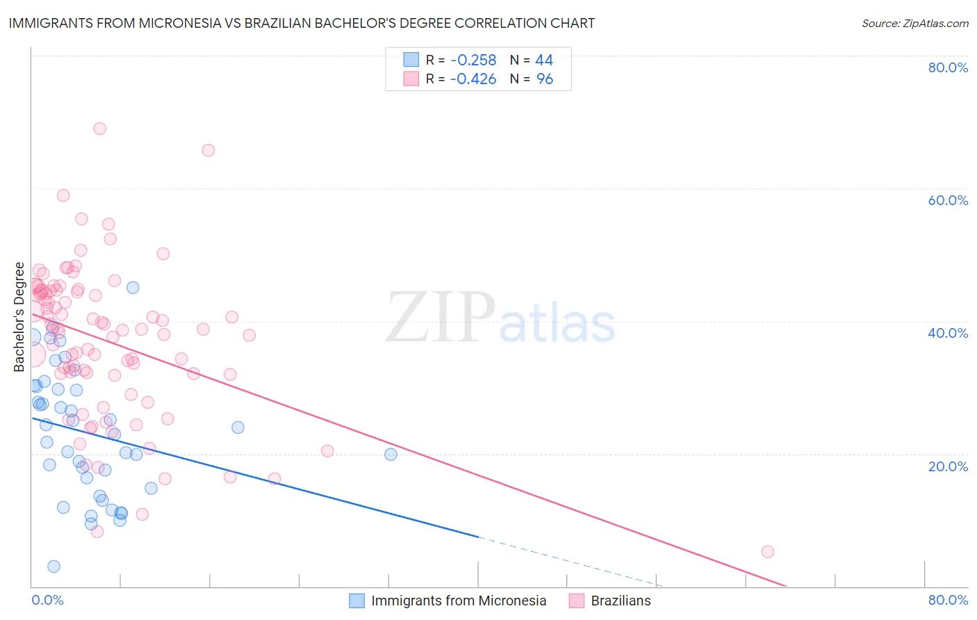Immigrants from Micronesia vs Brazilian Bachelor's Degree