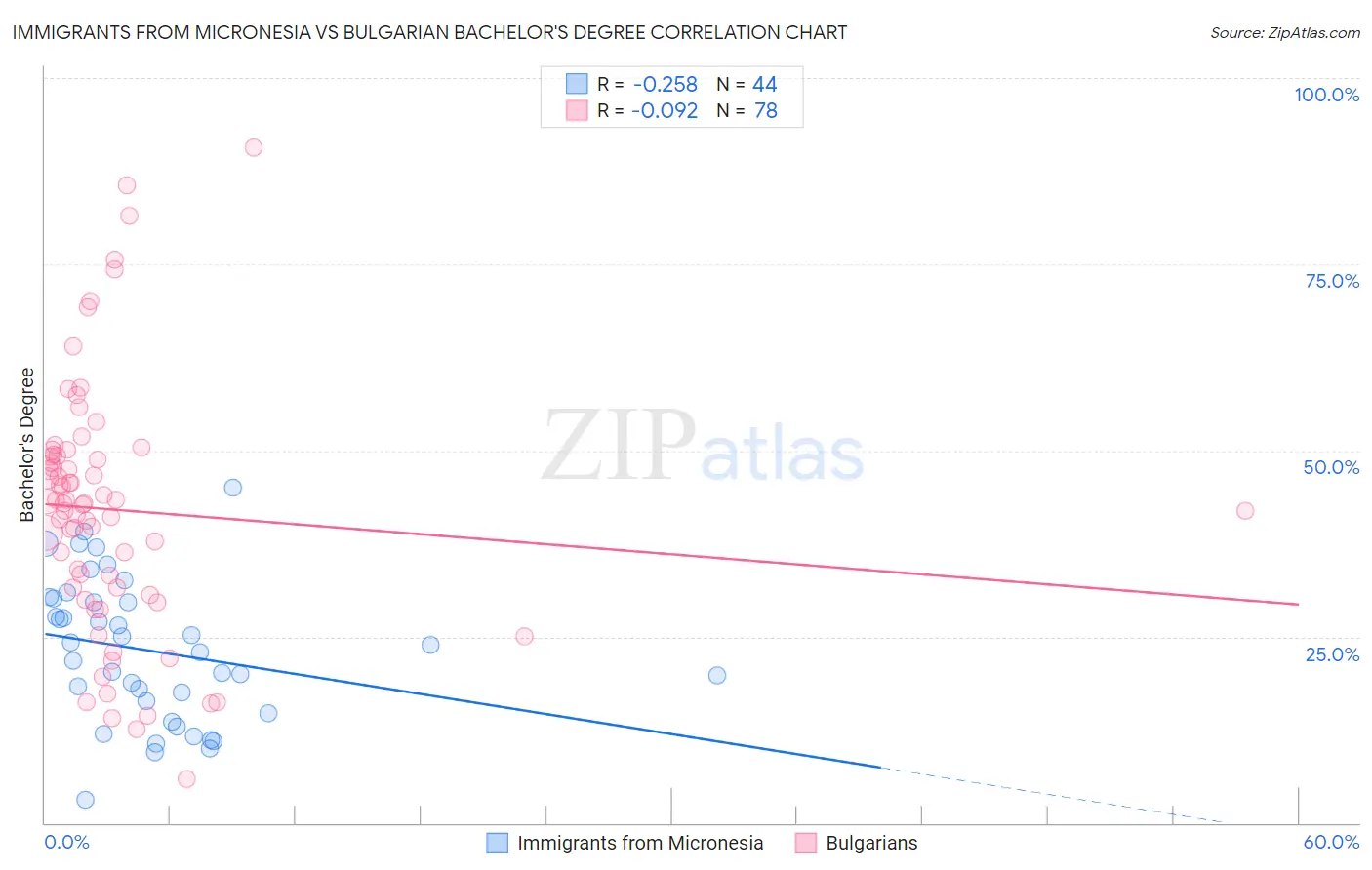 Immigrants from Micronesia vs Bulgarian Bachelor's Degree