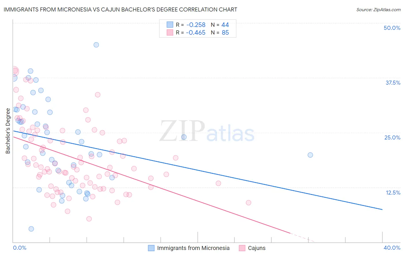 Immigrants from Micronesia vs Cajun Bachelor's Degree