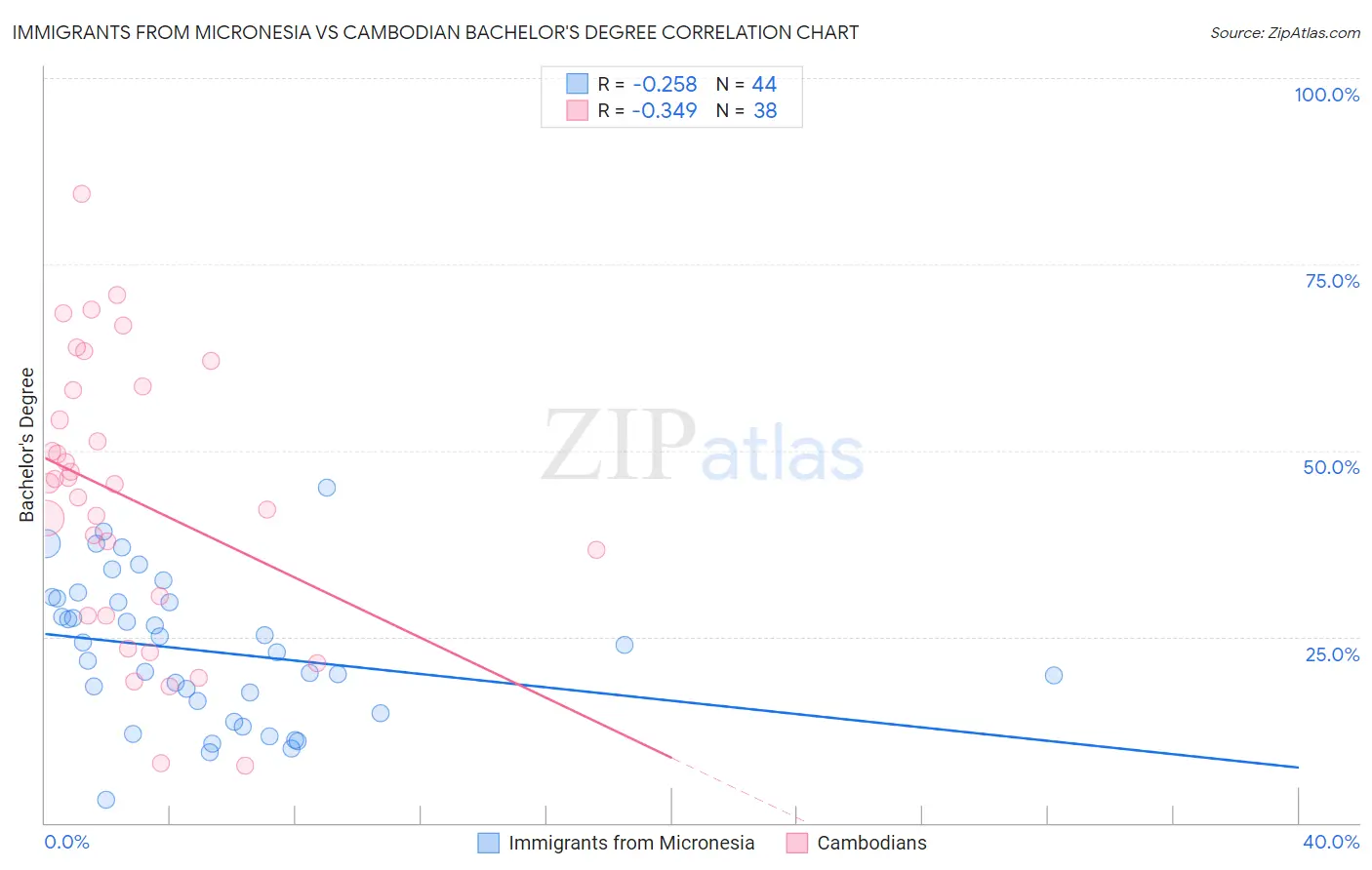Immigrants from Micronesia vs Cambodian Bachelor's Degree