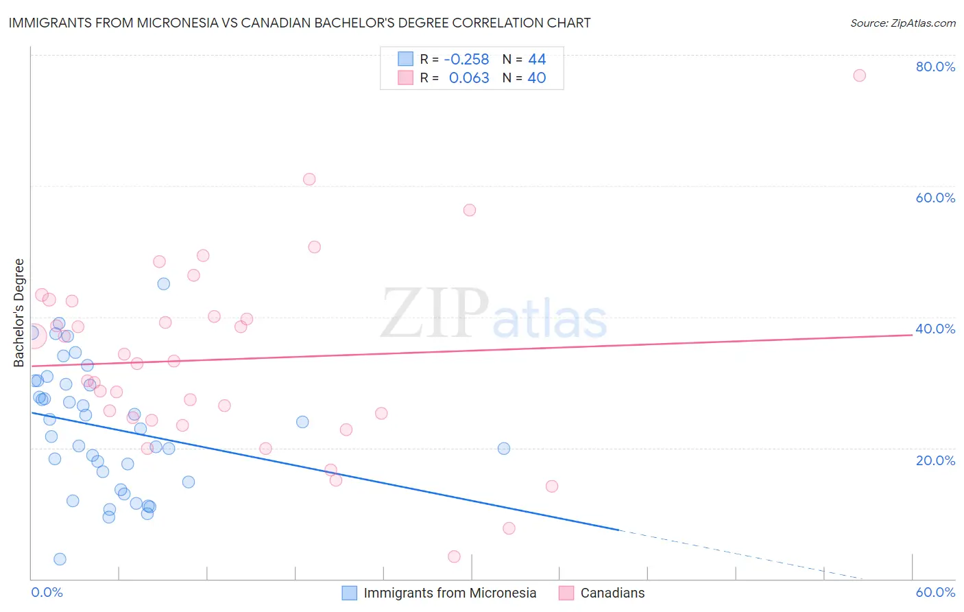 Immigrants from Micronesia vs Canadian Bachelor's Degree