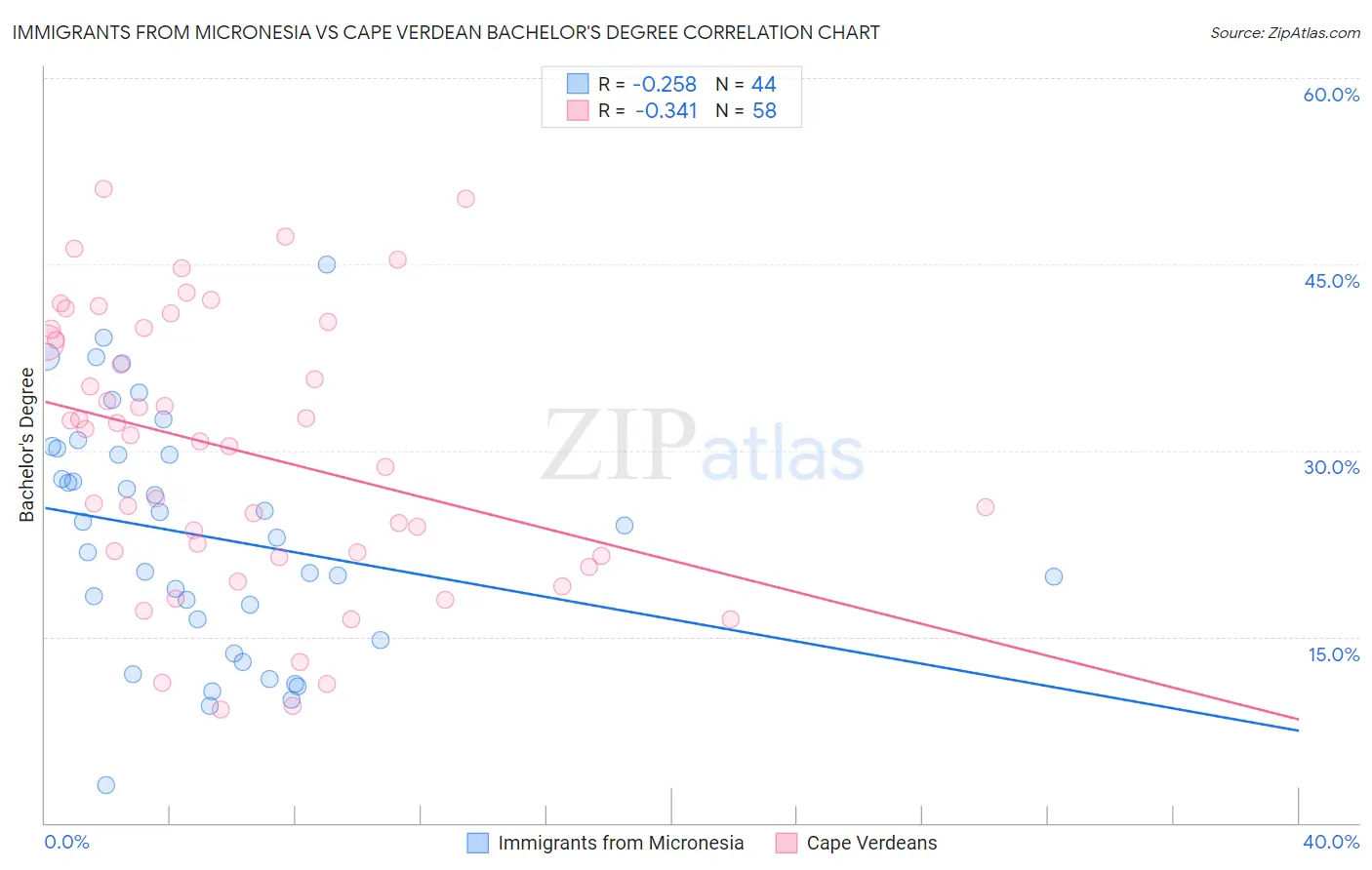 Immigrants from Micronesia vs Cape Verdean Bachelor's Degree