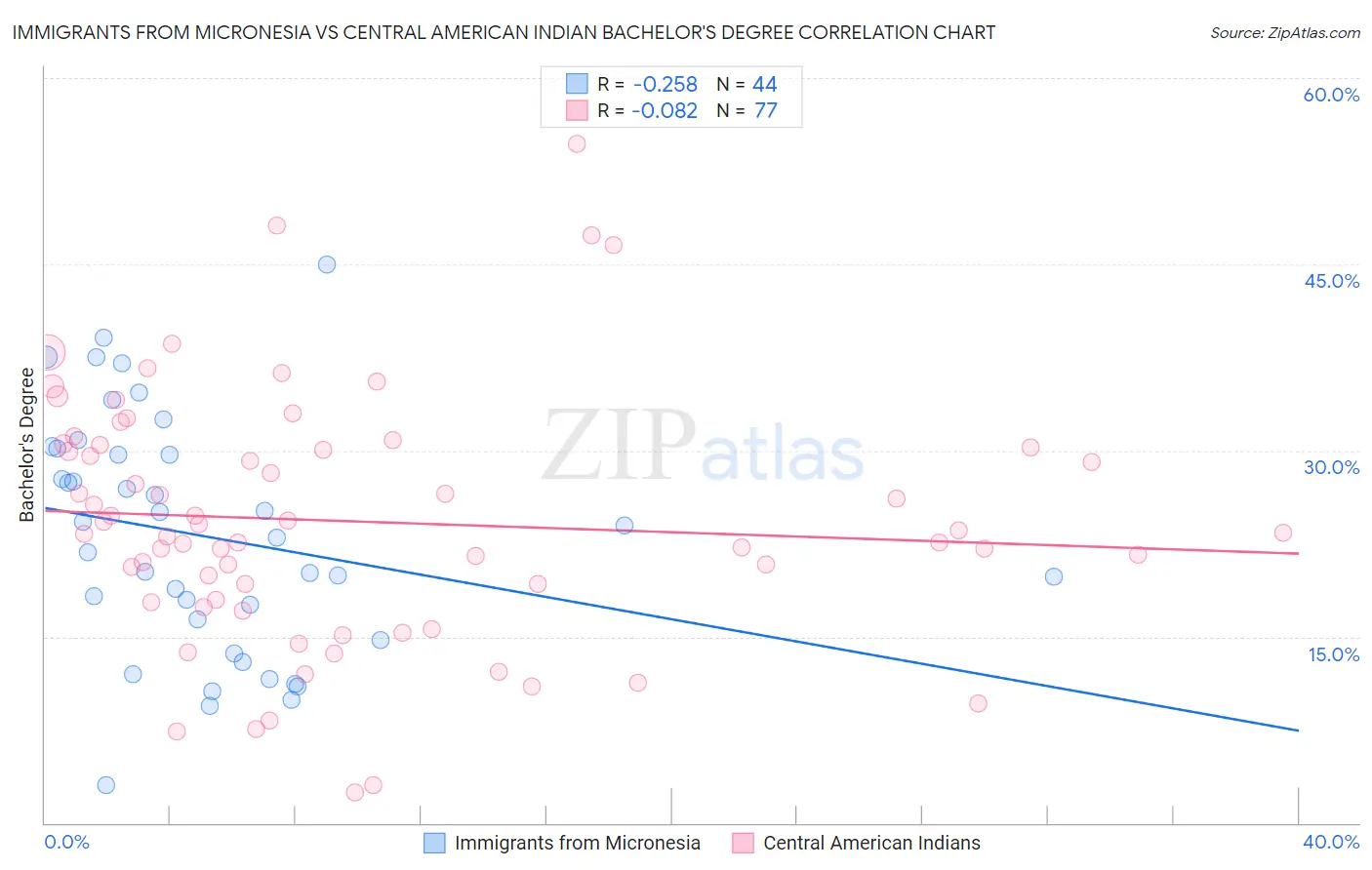 Immigrants from Micronesia vs Central American Indian Bachelor's Degree