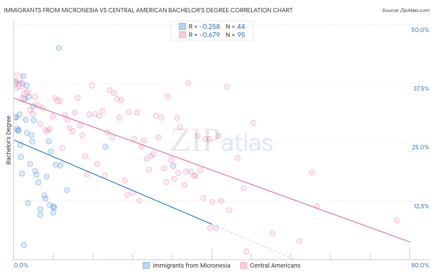 Immigrants from Micronesia vs Central American Bachelor's Degree