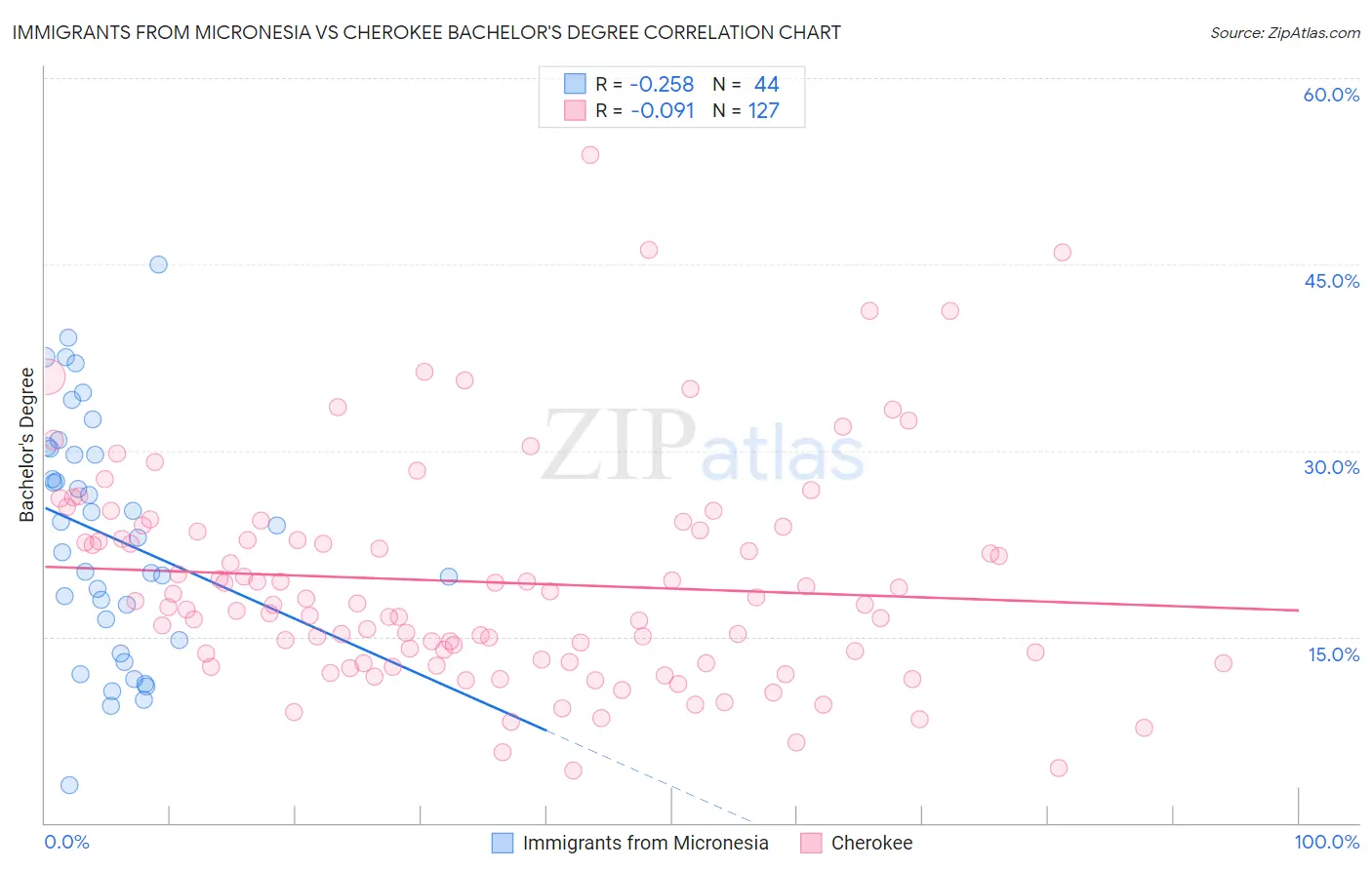 Immigrants from Micronesia vs Cherokee Bachelor's Degree