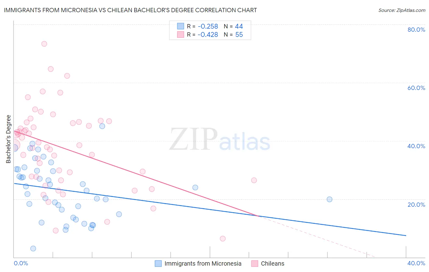 Immigrants from Micronesia vs Chilean Bachelor's Degree