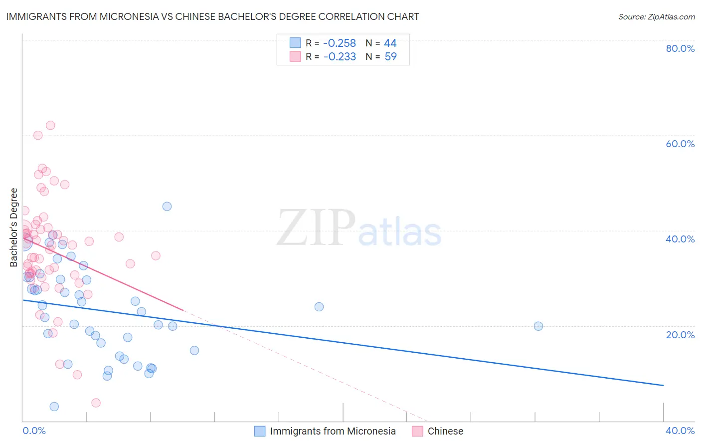 Immigrants from Micronesia vs Chinese Bachelor's Degree