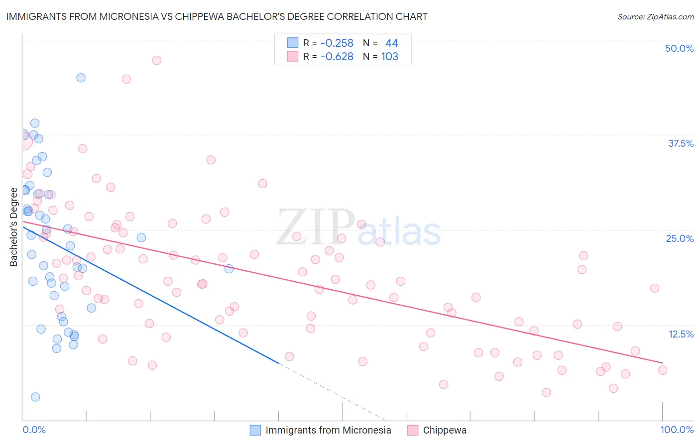 Immigrants from Micronesia vs Chippewa Bachelor's Degree
