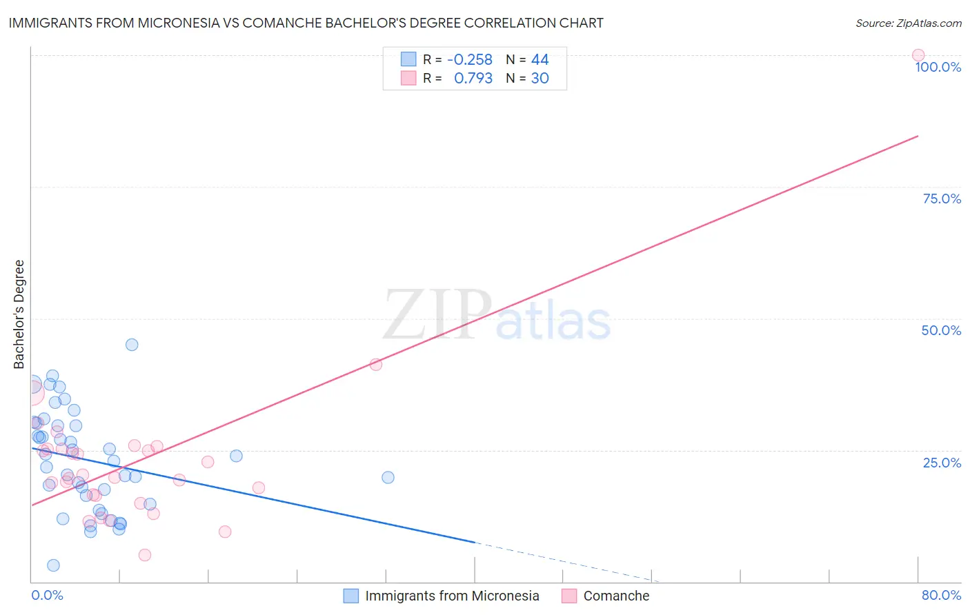 Immigrants from Micronesia vs Comanche Bachelor's Degree