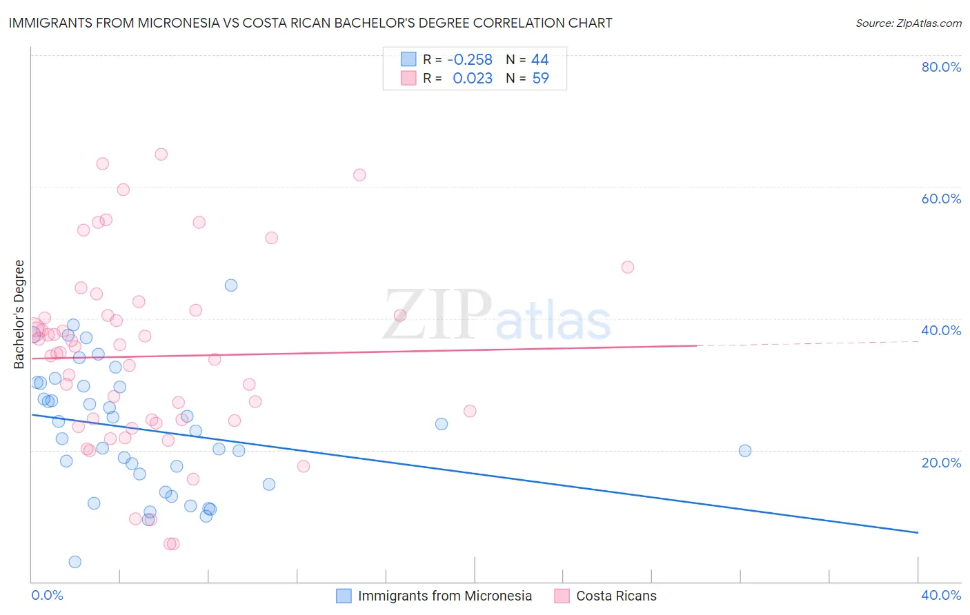 Immigrants from Micronesia vs Costa Rican Bachelor's Degree