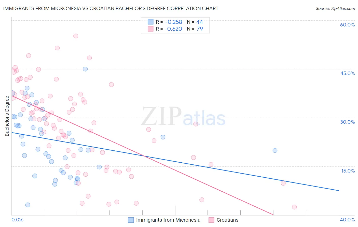 Immigrants from Micronesia vs Croatian Bachelor's Degree