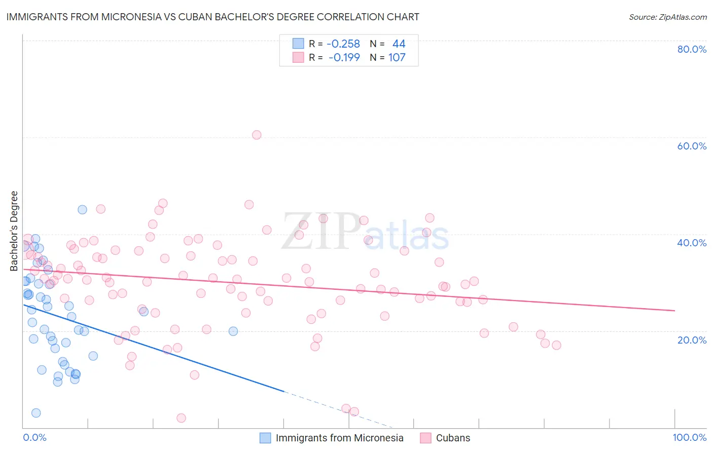 Immigrants from Micronesia vs Cuban Bachelor's Degree