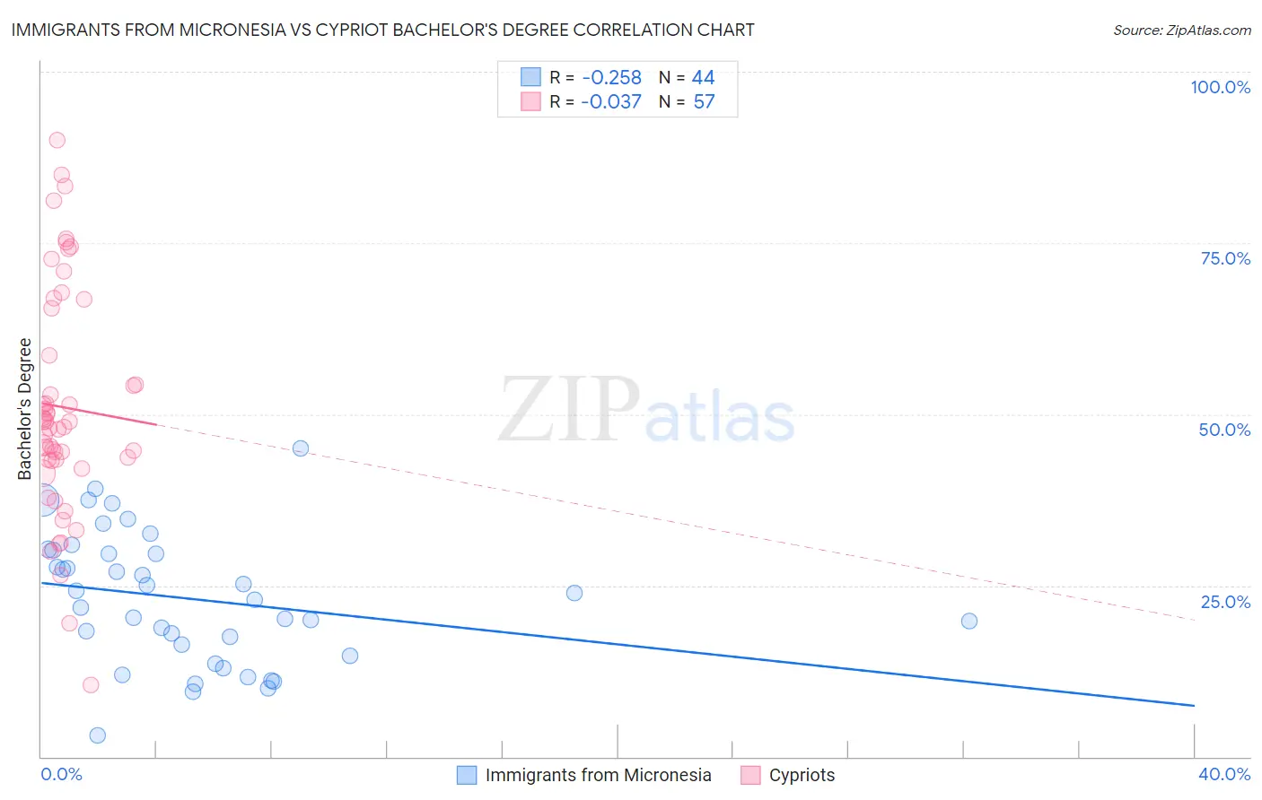 Immigrants from Micronesia vs Cypriot Bachelor's Degree