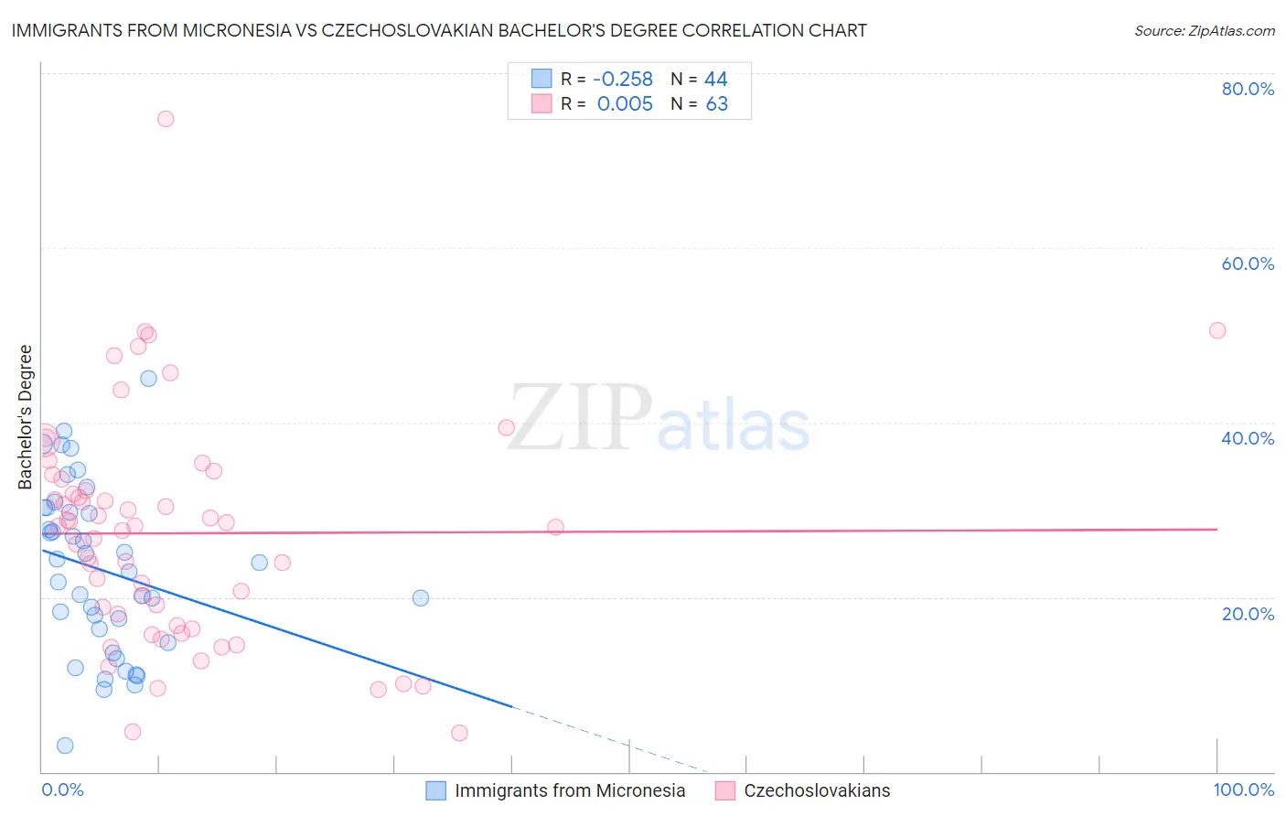 Immigrants from Micronesia vs Czechoslovakian Bachelor's Degree