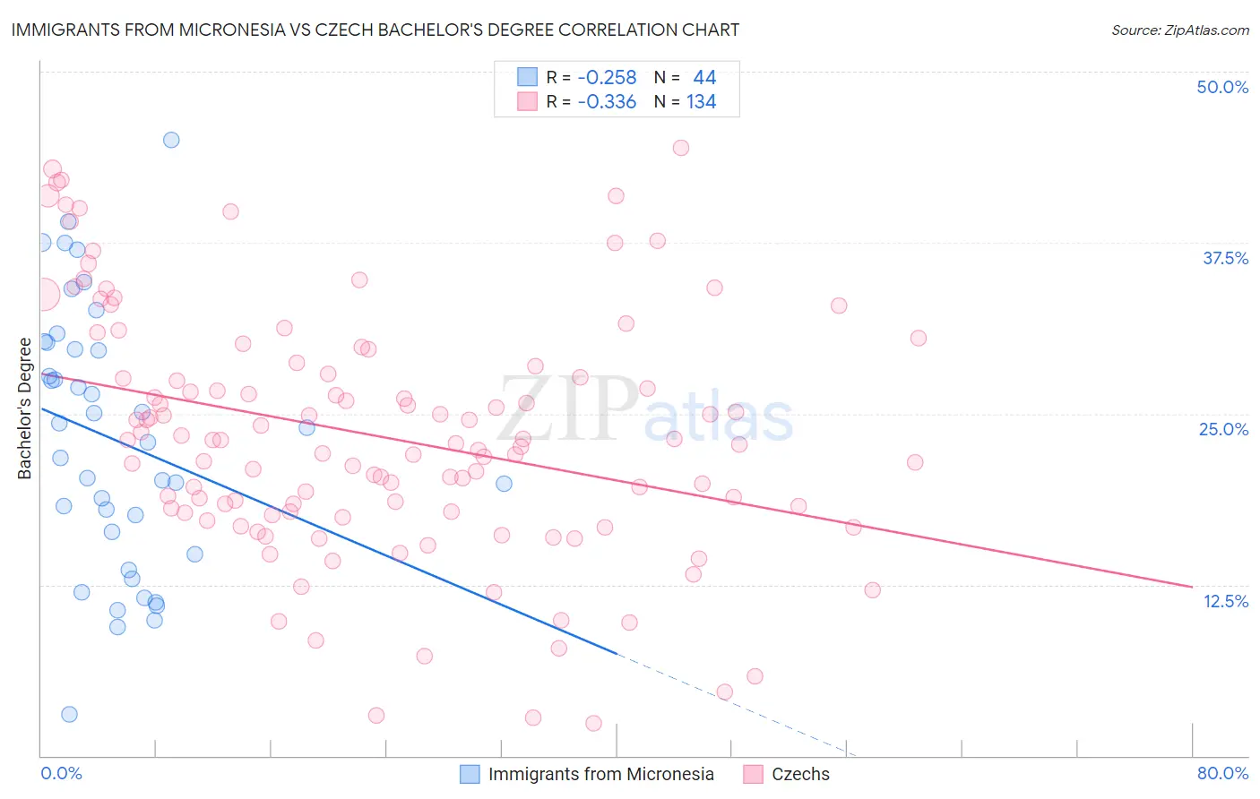 Immigrants from Micronesia vs Czech Bachelor's Degree