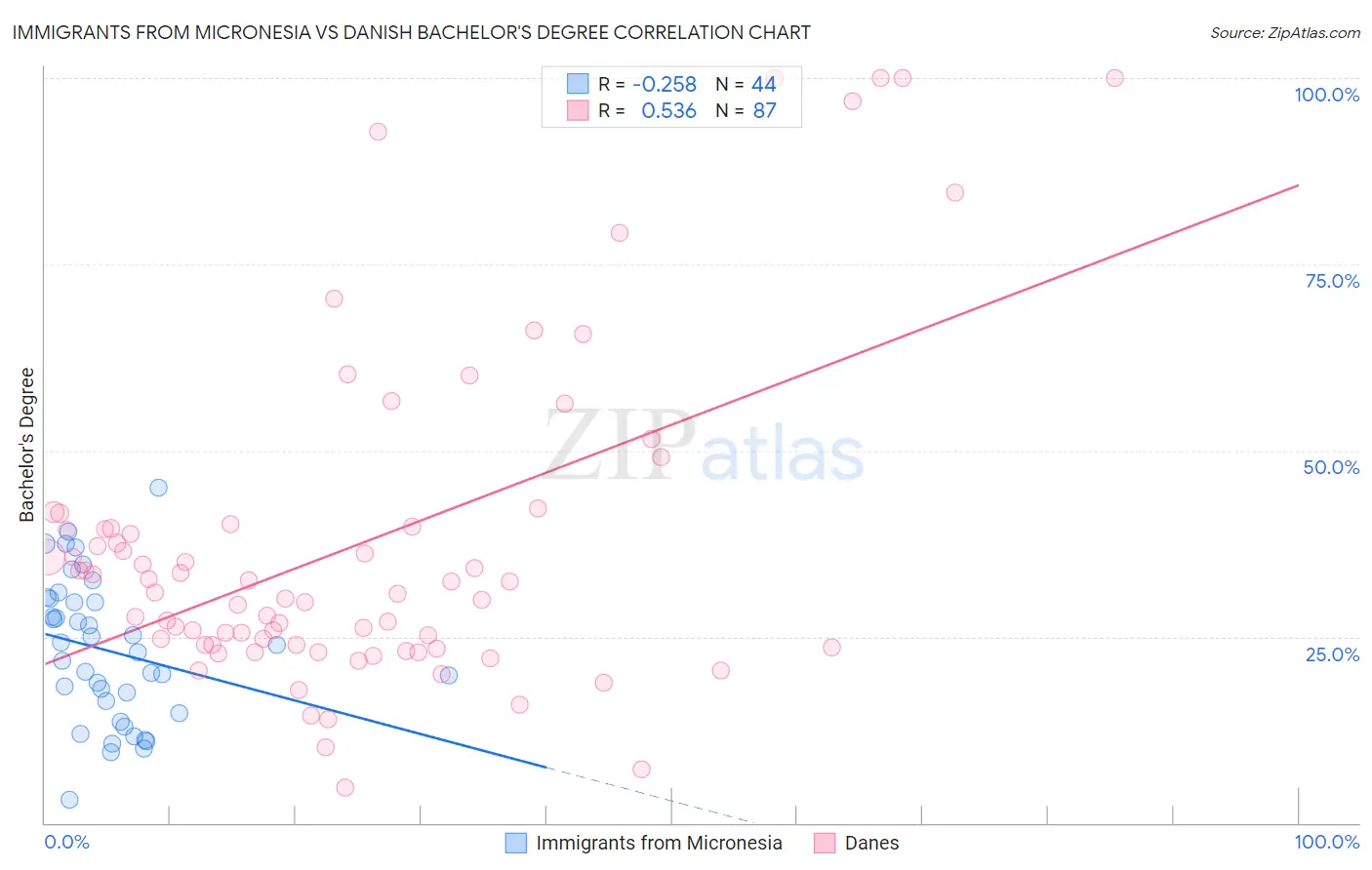 Immigrants from Micronesia vs Danish Bachelor's Degree