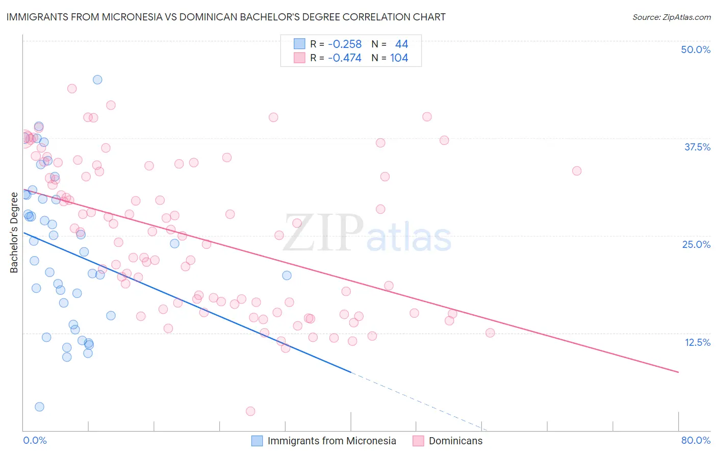 Immigrants from Micronesia vs Dominican Bachelor's Degree