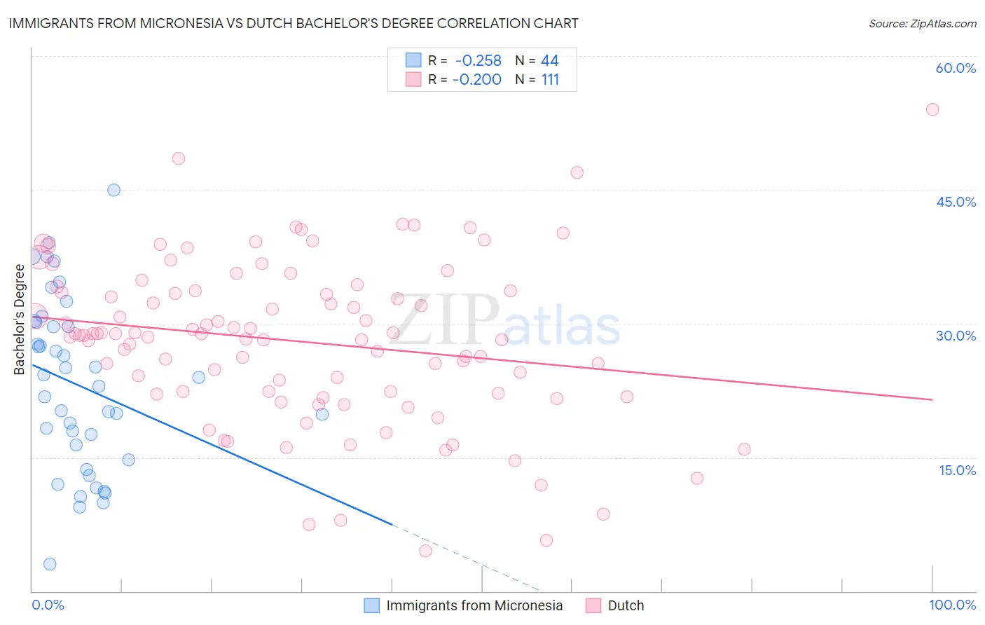 Immigrants from Micronesia vs Dutch Bachelor's Degree
