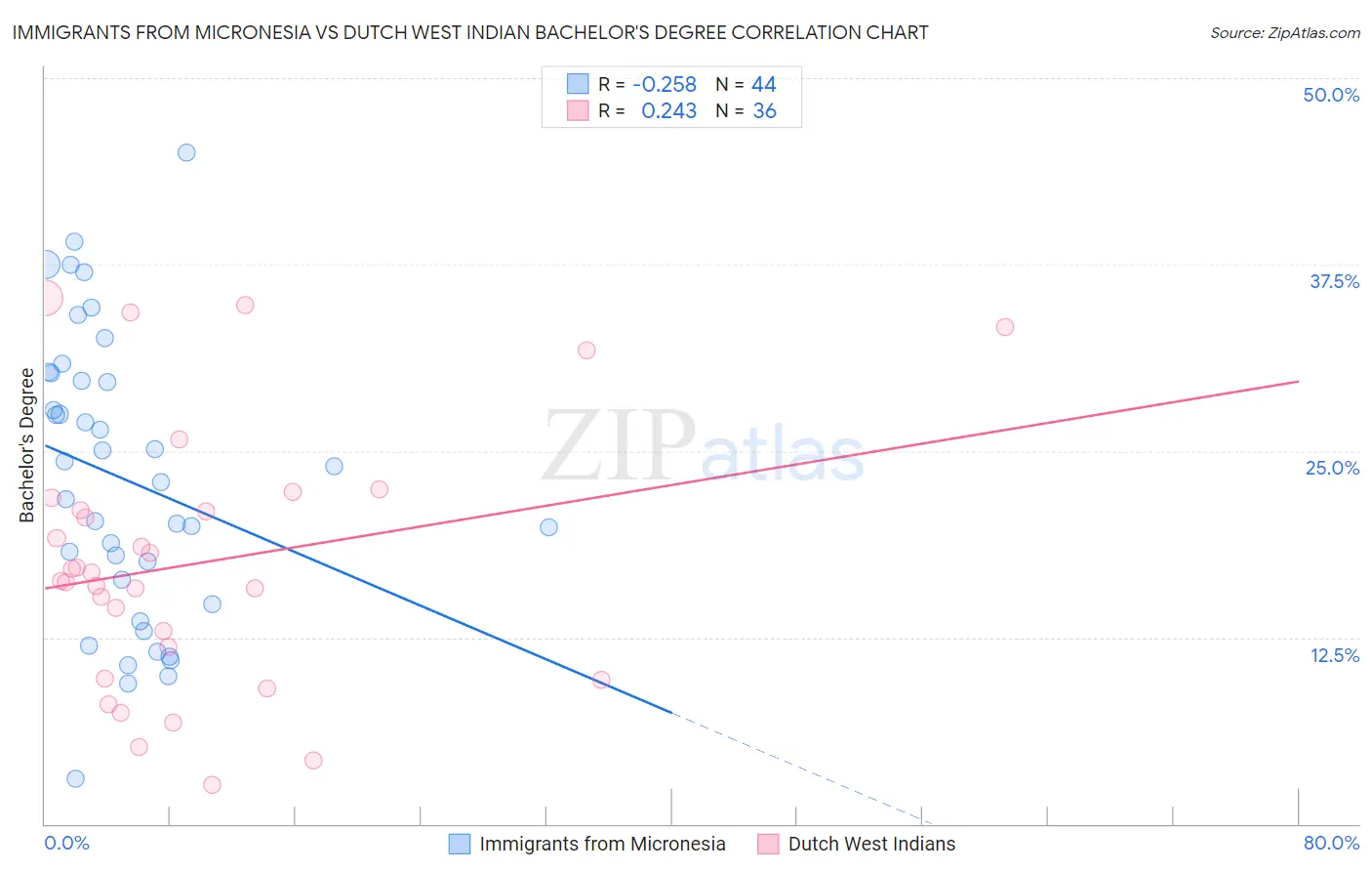 Immigrants from Micronesia vs Dutch West Indian Bachelor's Degree