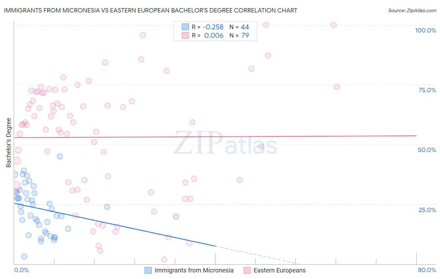 Immigrants from Micronesia vs Eastern European Bachelor's Degree