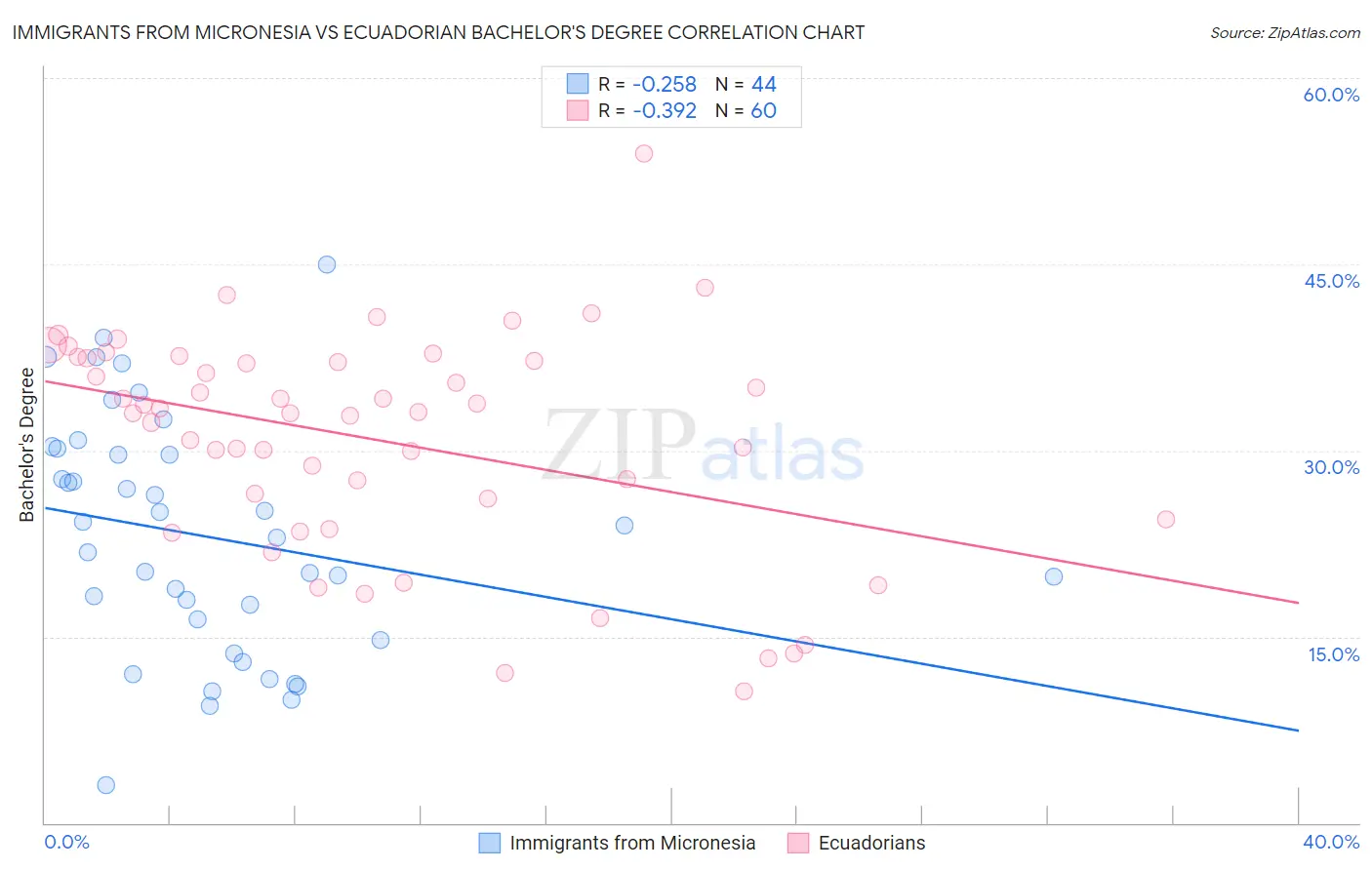 Immigrants from Micronesia vs Ecuadorian Bachelor's Degree