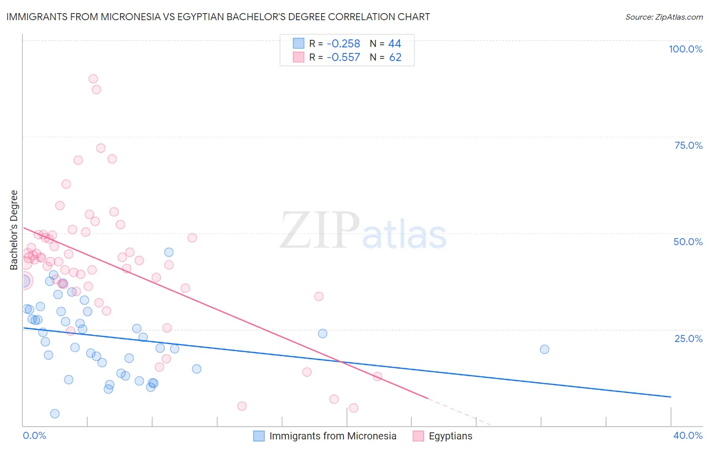 Immigrants from Micronesia vs Egyptian Bachelor's Degree