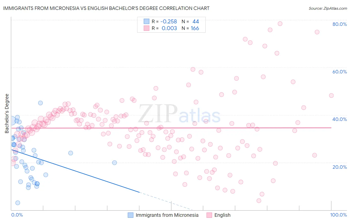 Immigrants from Micronesia vs English Bachelor's Degree