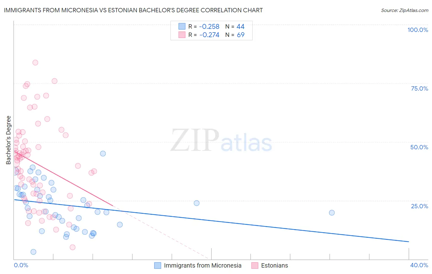 Immigrants from Micronesia vs Estonian Bachelor's Degree