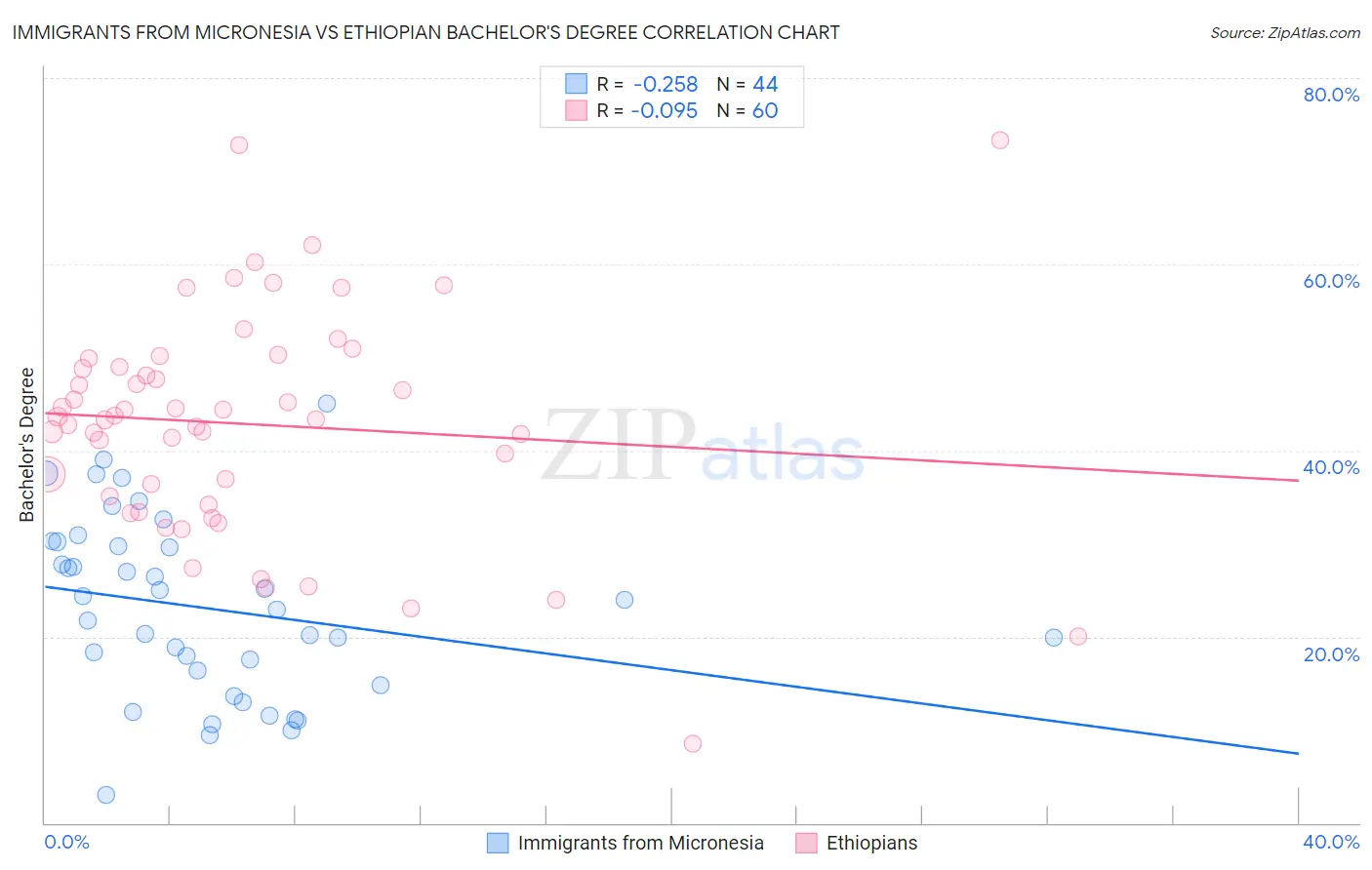 Immigrants from Micronesia vs Ethiopian Bachelor's Degree