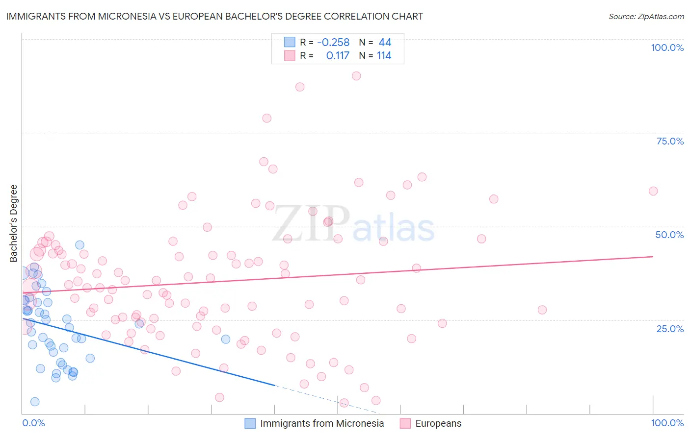 Immigrants from Micronesia vs European Bachelor's Degree